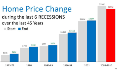 What happens to the housing market in the inevitable recession in the near future?